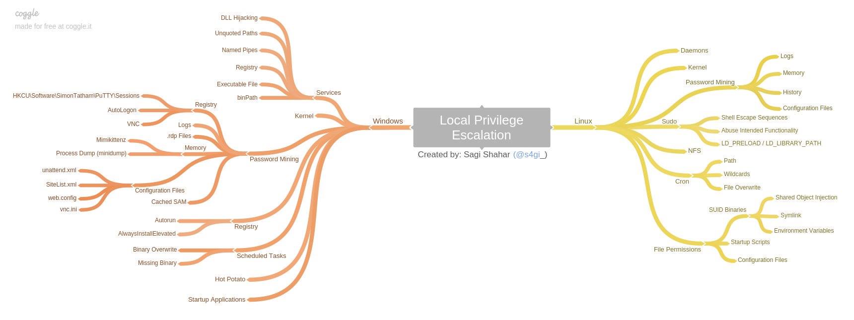 Local Privilege Escalation