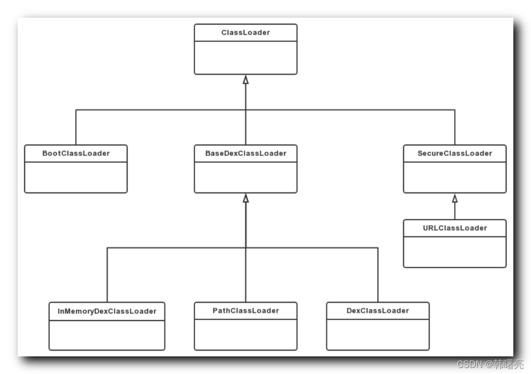 ClassLoader 继承结构